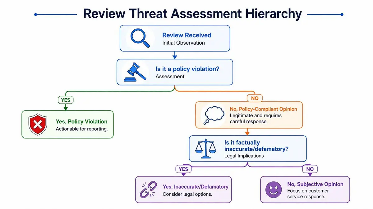 A flowchart showing the decision process for assessing and managing online reviews based on policy violations.