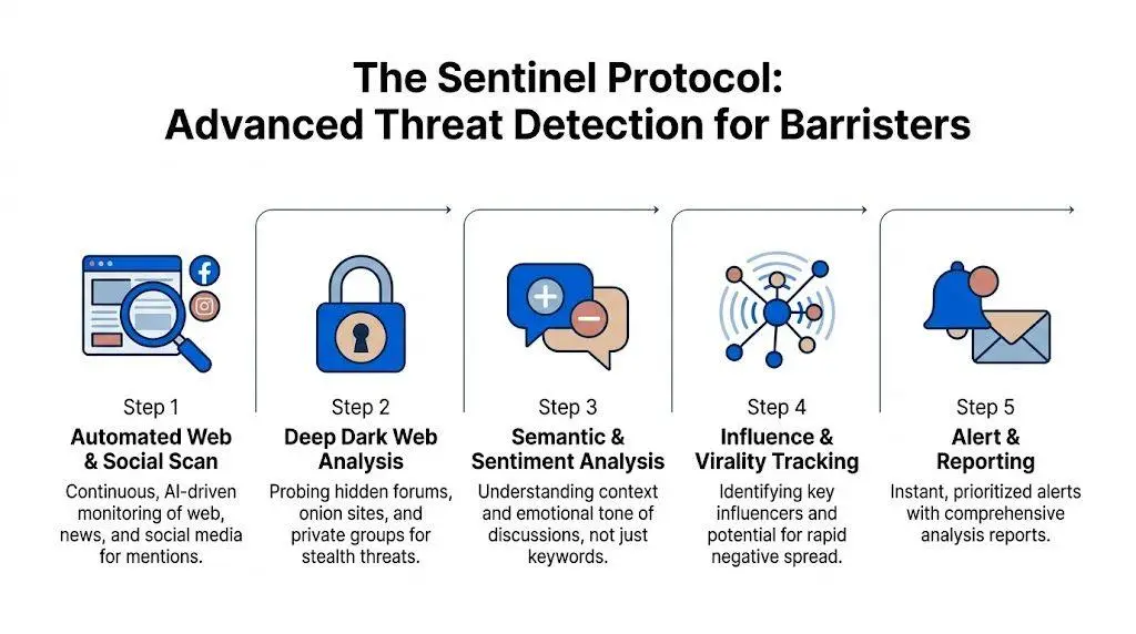 A five-step infographic showing the Sentinel Protocol process for threat detection and reputation management for barristers.