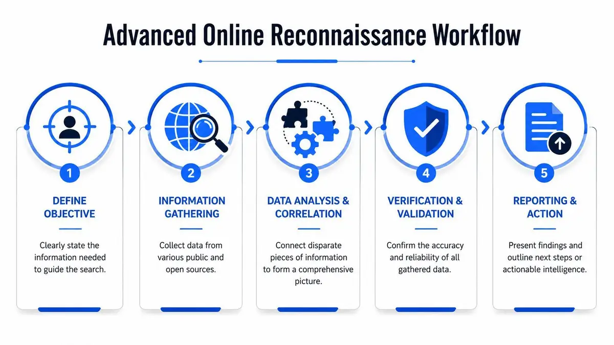 A five-step flowchart illustrating a professional process for conducting advanced online reconnaissance and digital intelligence gathering.