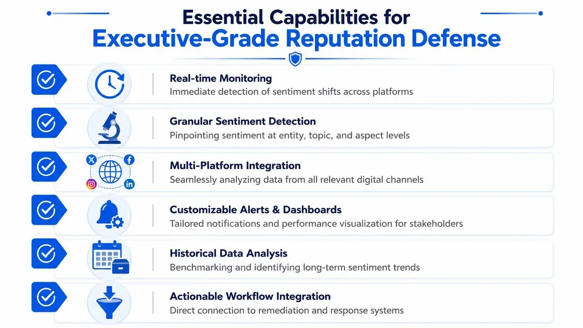 An infographic detailing six essential capabilities for executive-grade reputation defense in reputation management and sentiment analysis.