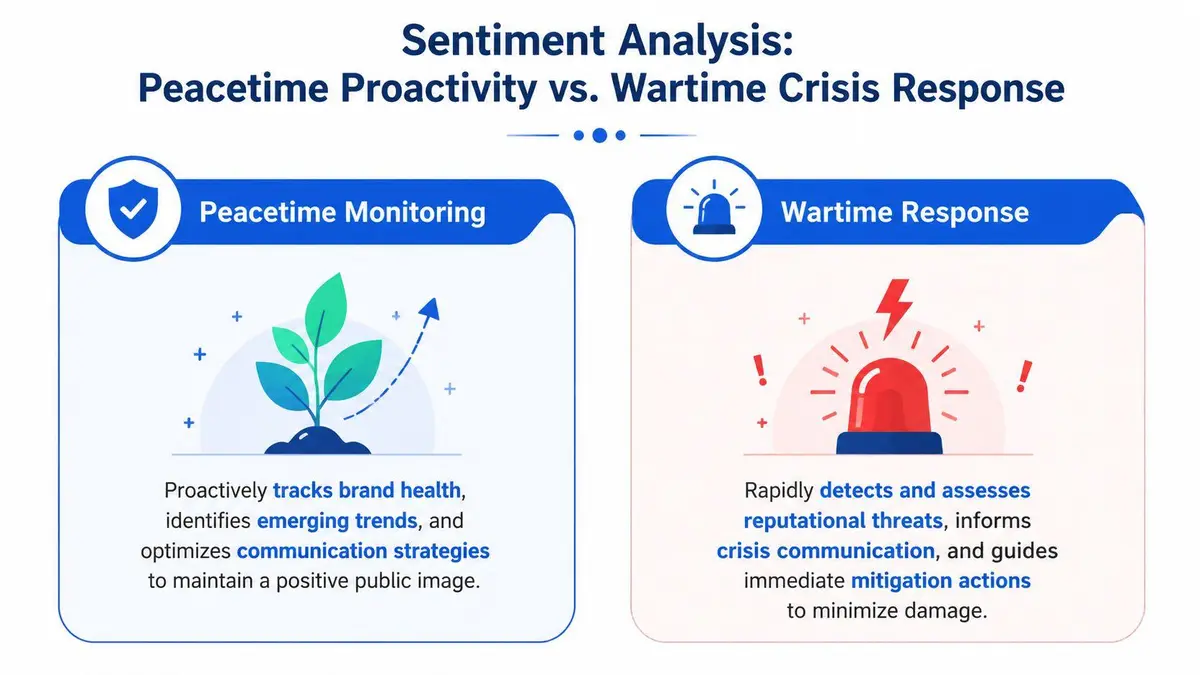 A diagram comparing peacetime monitoring versus wartime response strategies for brand sentiment analysis and communication management.