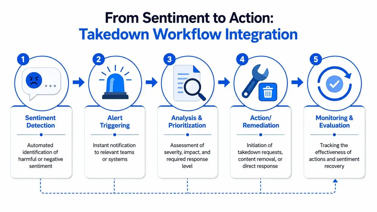 A five-step process diagram illustrating how sentiment analysis is integrated into a content takedown workflow.