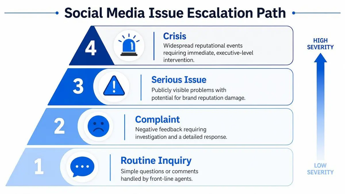 A pyramid diagram showing the four levels of social media issue escalation from routine inquiries to crises.
