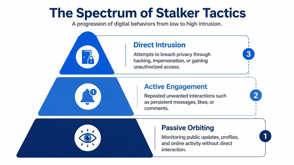 An infographic pyramid titled The Spectrum of Stalker Tactics illustrating three levels of digital intrusive behaviors.