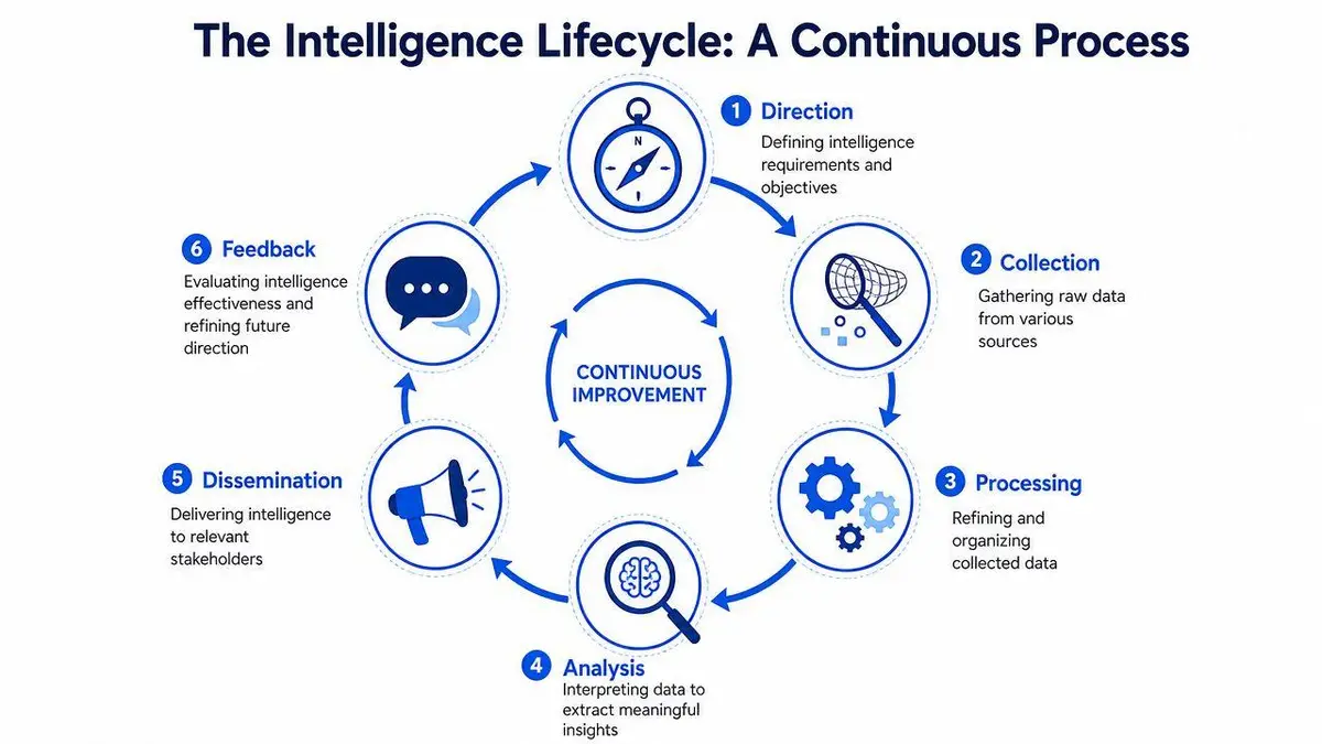 A circular diagram illustrating the intelligence lifecycle process, featuring six sequential steps from direction to feedback.