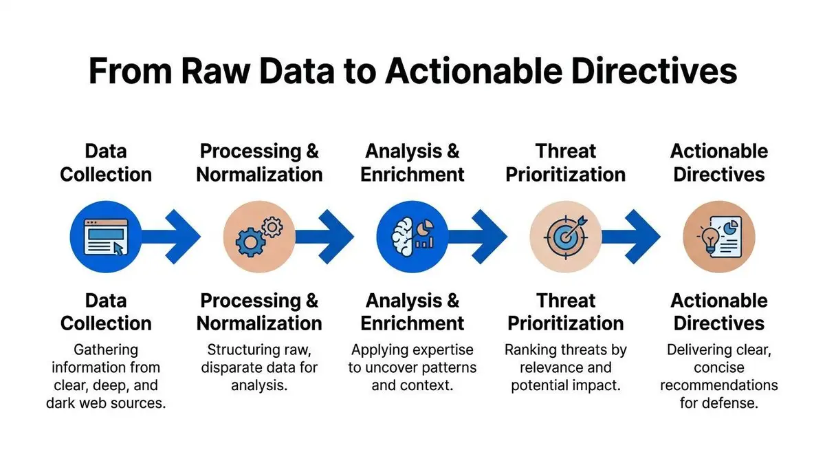 A diagram illustrating the five-step cybersecurity process from raw data collection to actionable threat intelligence directives.