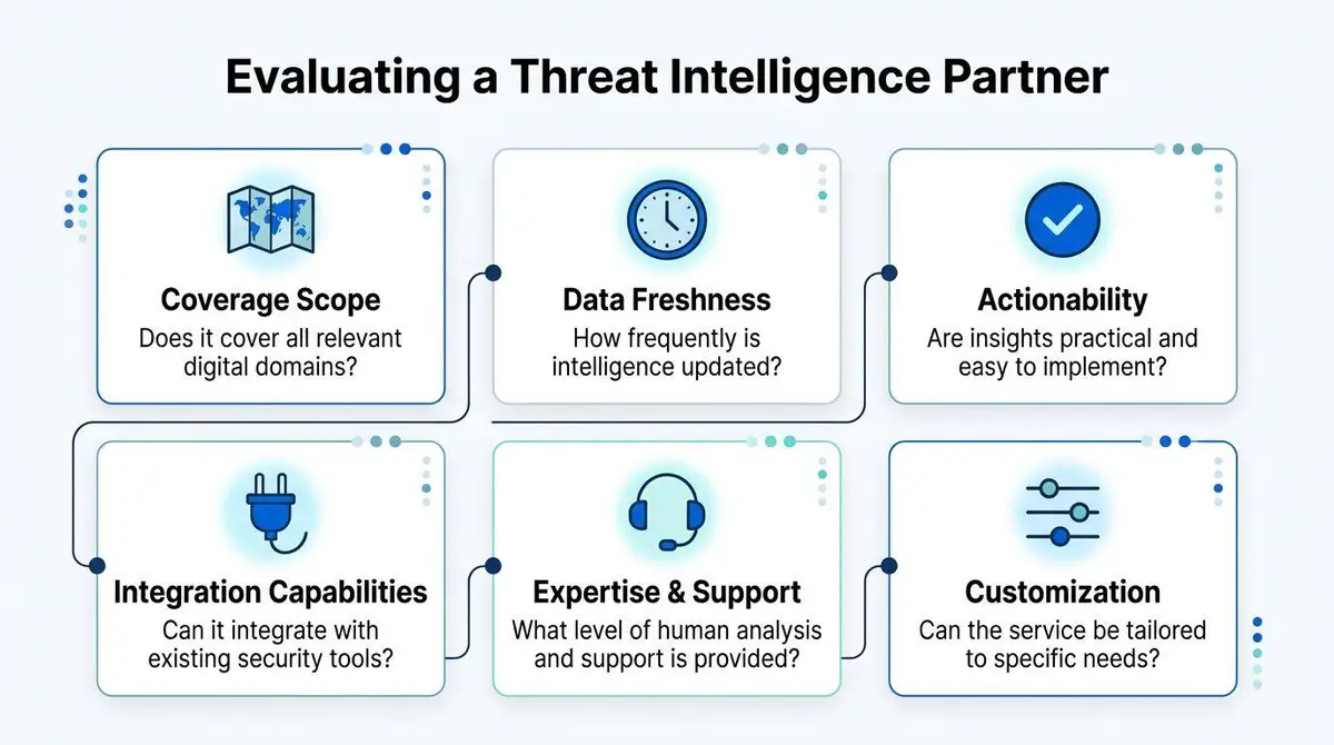 An infographic detailing six essential criteria to consider when evaluating a professional threat intelligence partner.