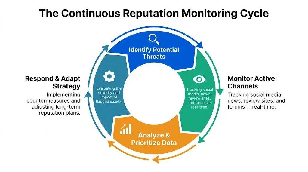 A diagram illustrating the continuous reputation monitoring cycle including identification, tracking, prioritization, and strategy adjustment steps.