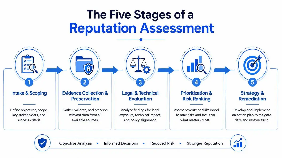 A five-stage reputation assessment process infographic illustrating steps from intake and scoping to strategy and remediation.