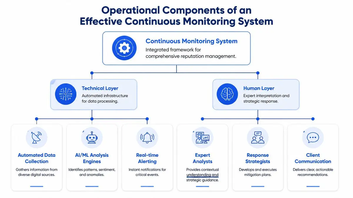 A diagram illustrating the technical and human operational components of an effective continuous monitoring system.