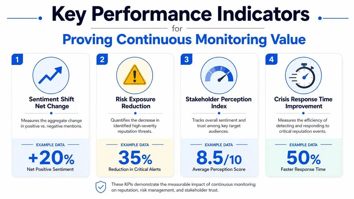 An infographic titled Key Performance Indicators for Proving Continuous Monitoring Value featuring four distinct business metrics.