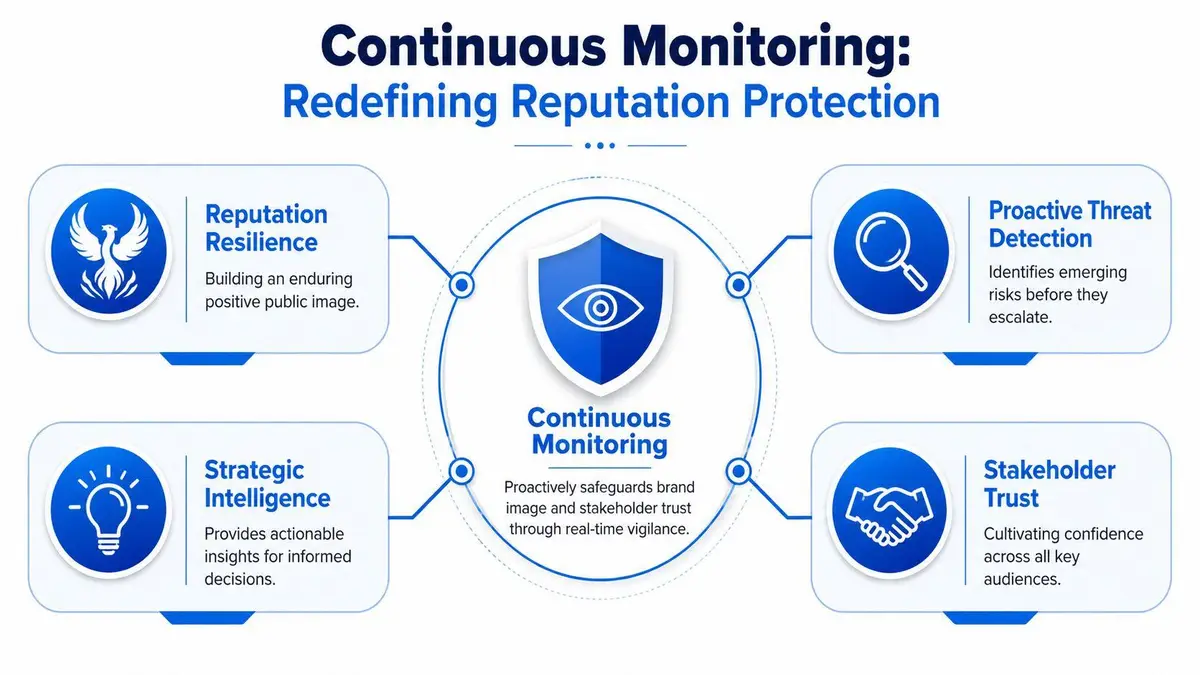 A diagram illustrating continuous monitoring to redefine reputation protection with four key components and a central shield.