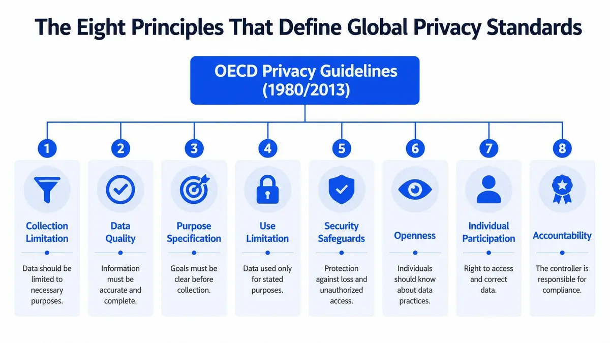 An infographic showing the eight principles that define global privacy standards based on the OECD privacy guidelines.