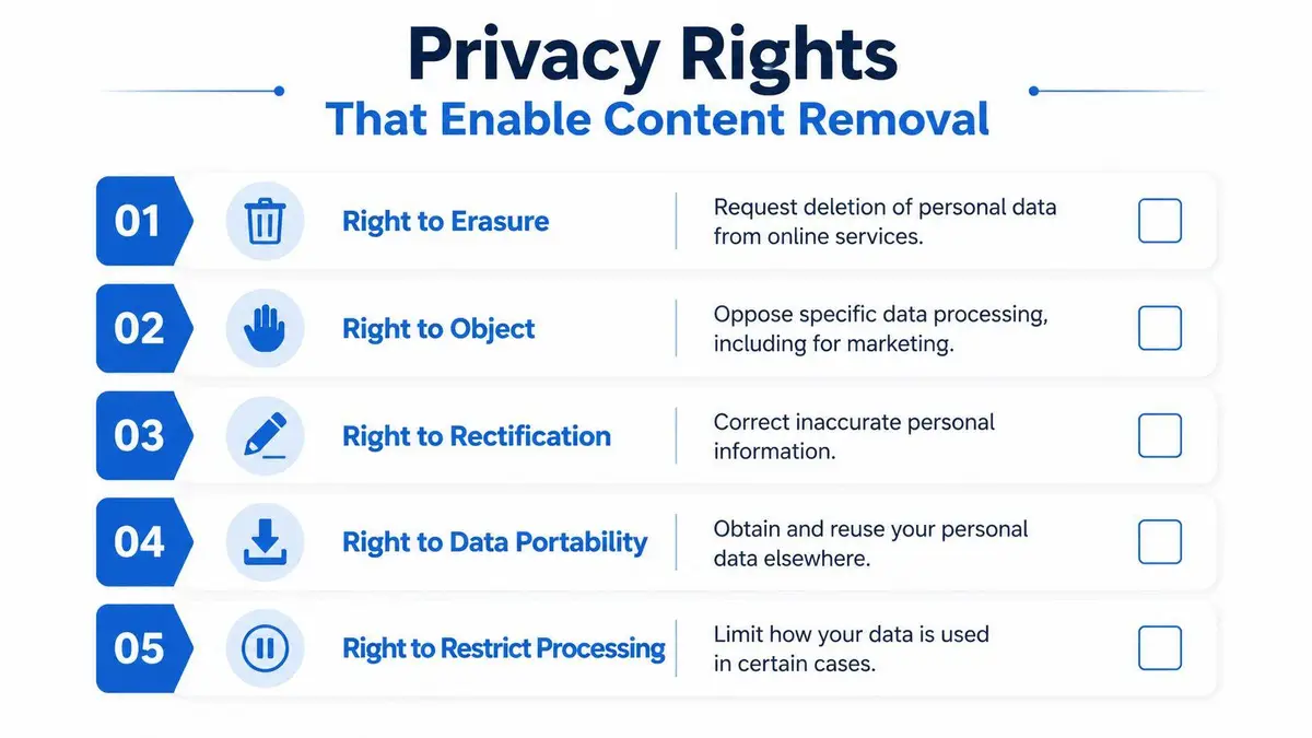 A list of five key privacy rights that enable individuals to control, manage, and remove personal content online.