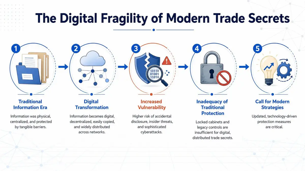 An infographic showing the evolution of trade secret security from physical files to modern digital protection strategies.