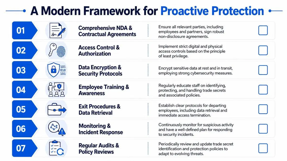 A seven-step modern framework infographic for proactive trade secret protection and security measures for businesses.