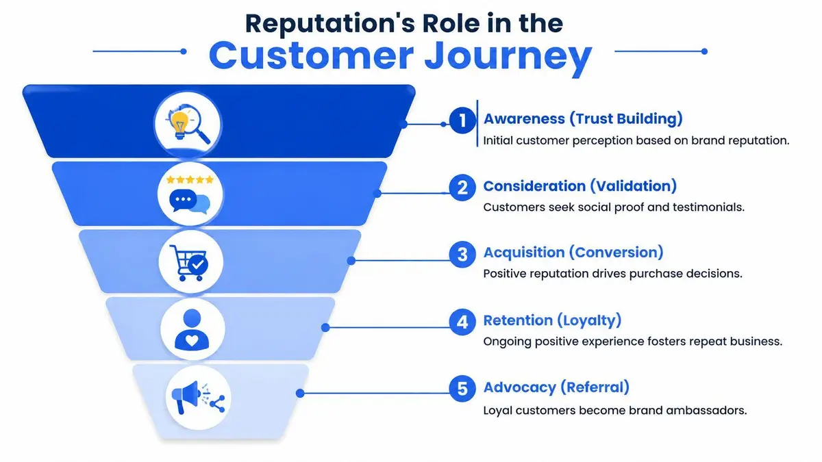 A marketing funnel infographic illustrating how reputation influences each stage of the customer journey from awareness to advocacy.