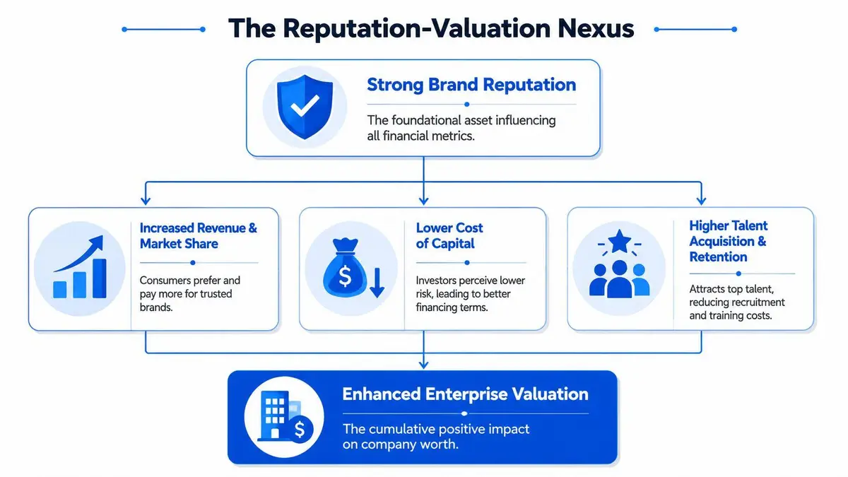 A diagram illustrating how a strong brand reputation leads to increased enterprise valuation through various business benefits.
