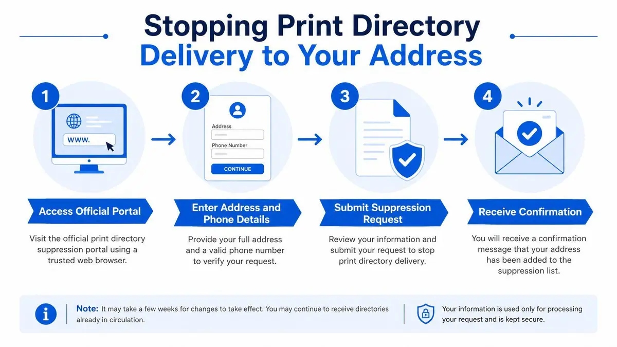 A four-step infographic illustrating how to opt out of receiving physical print directories at your home address.