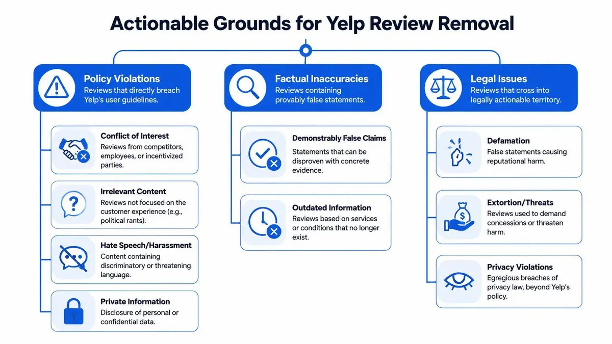 A flowchart infographic outlining the specific grounds for removing Yelp reviews, including policy violations, factual inaccuracies, and legal issues.